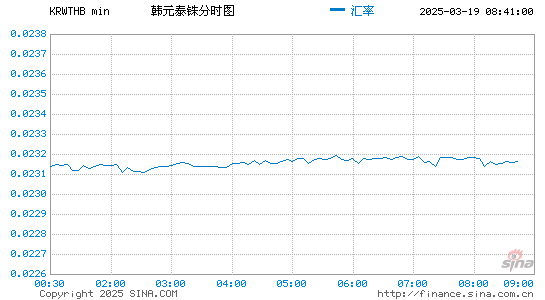 韩元对泰铢汇率走势图