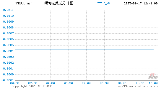 缅币对美元汇率走势图