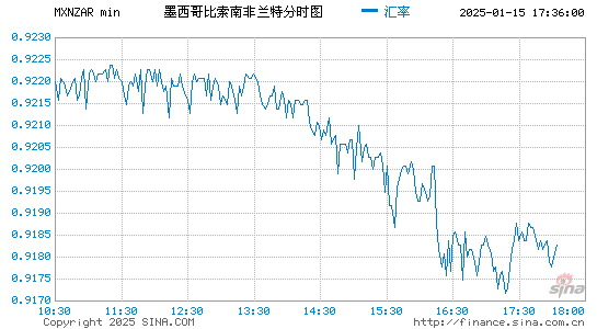 墨币对南币汇率走势图