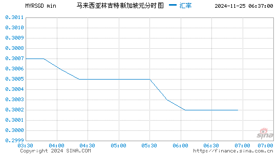 马币对新币汇率走势图