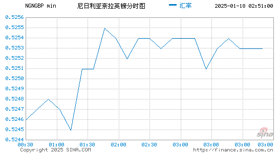 尼币对英镑汇率走势图