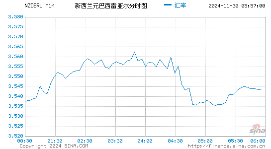 新西兰币对巴西币汇率走势图