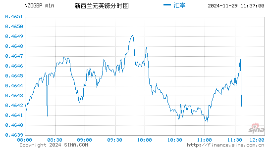 新西兰币对英镑汇率走势图