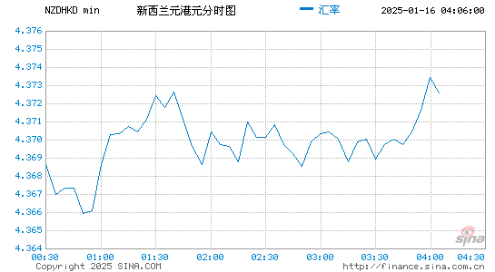 新西兰币对港币汇率走势图