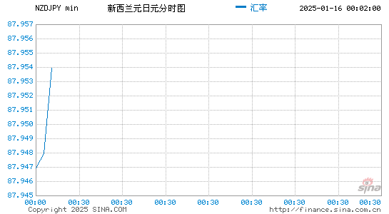 新西兰币对日元汇率走势图