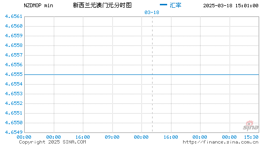 新西兰币对澳门币汇率走势图