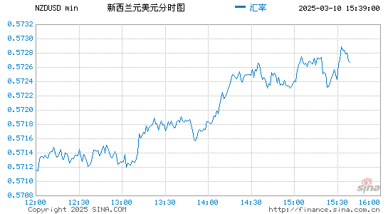 新西兰币对美元汇率走势图