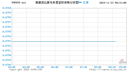 菲币对马币汇率走势图