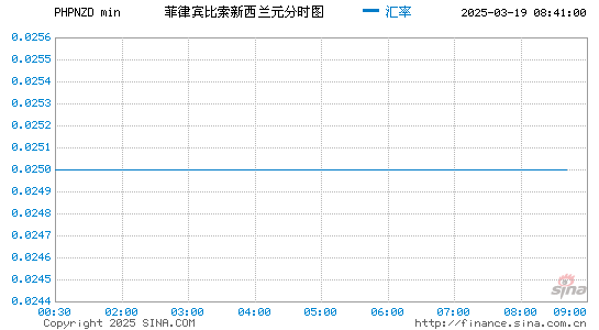 菲币对新西兰币汇率走势图