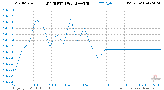 波兰币对印度币汇率走势图