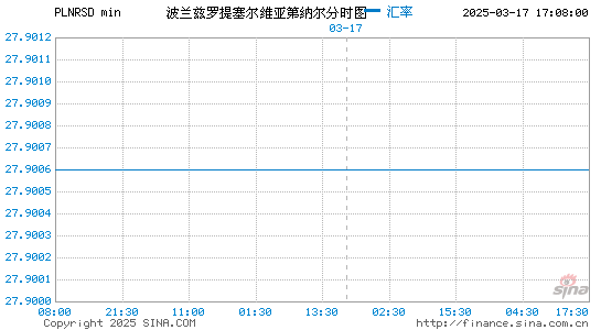 波兰币对塞尔币汇率走势图