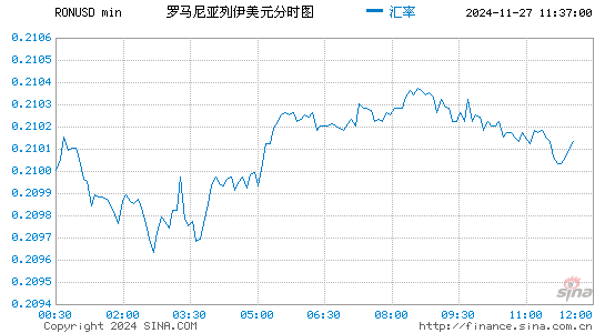 罗币对美元汇率走势图