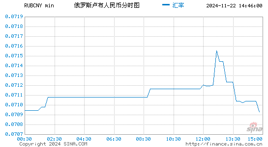 卢布对人民币汇率走势图