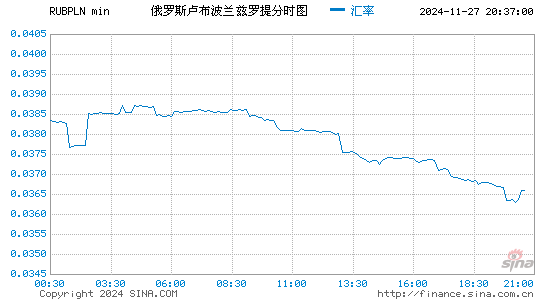 卢布对波兰币汇率走势图