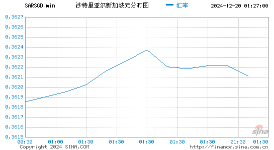 沙币对新币汇率走势图