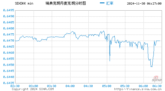 瑞典币对丹币汇率走势图