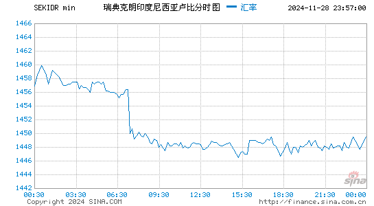 瑞典币对印尼币汇率走势图