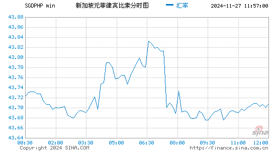 新币对菲币汇率走势图