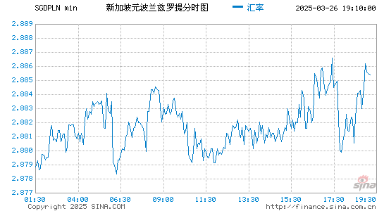 新币对波兰币汇率走势图