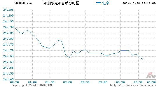 新币对台币汇率走势图