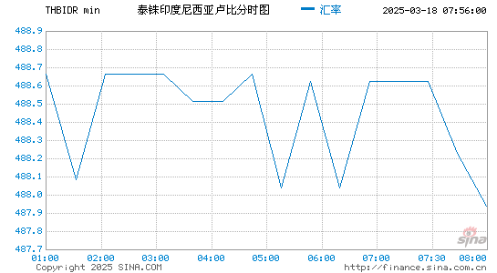 泰铢对印尼币汇率走势图