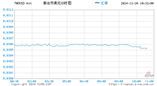 台币对美元汇率走势图