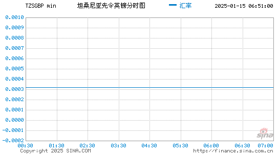 坦币对英镑汇率走势图