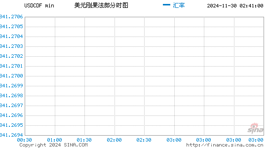 美元对刚币汇率走势图