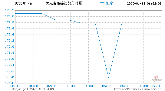 美元对吉布提币汇率走势图