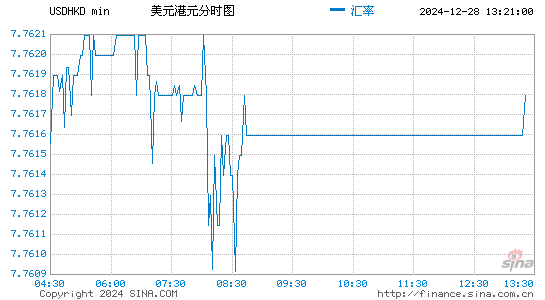 美元对港币汇率走势图