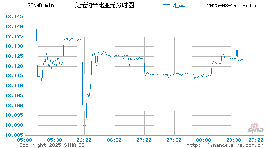 美元对纳币汇率走势图