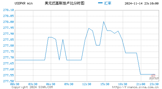 实时美元对巴基斯坦卢比汇率兑换走势图分析