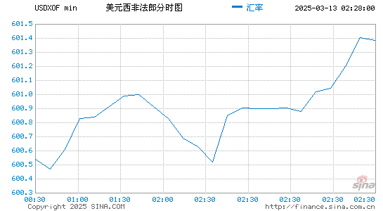 美元对西非币汇率走势图