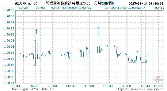 阿联酋币对沙币汇率走势图