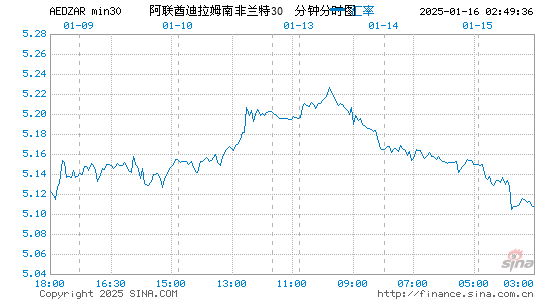 阿联酋币对南币汇率走势图