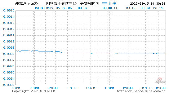 阿根廷币对欧元汇率走势图