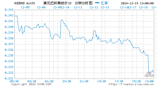 澳元对巴林币汇率走势图