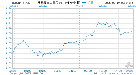 澳元对离岸人民币汇率走势图