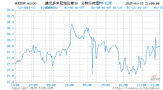 澳元对多币汇率走势图