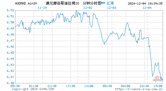 澳元对摩洛哥币汇率走势图