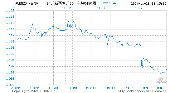 澳元对新西兰币汇率走势图