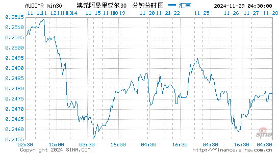 澳元对阿曼币汇率走势图