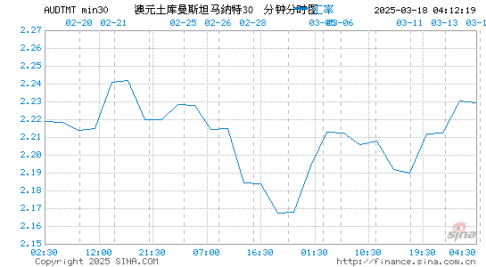 澳元对土库币汇率走势图