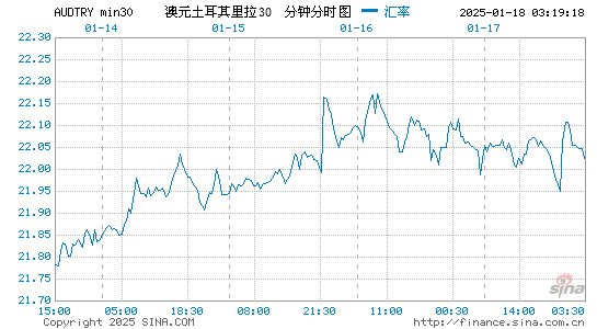 澳元对土币汇率走势图