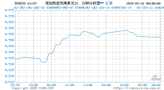 保币对美元汇率走势图