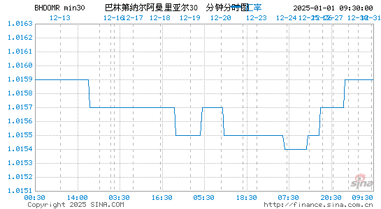 巴林币对阿曼币汇率走势图