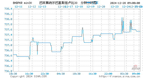 巴林币对巴基币汇率走势图