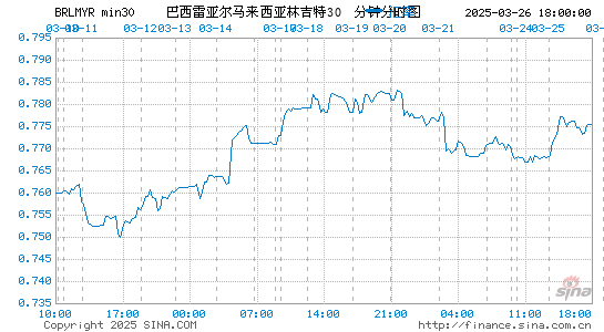 巴西币对马币汇率走势图