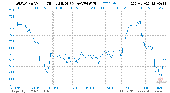 加元对智币汇率走势图