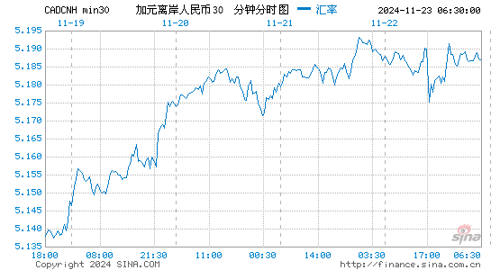 加元对离岸人民币汇率走势图